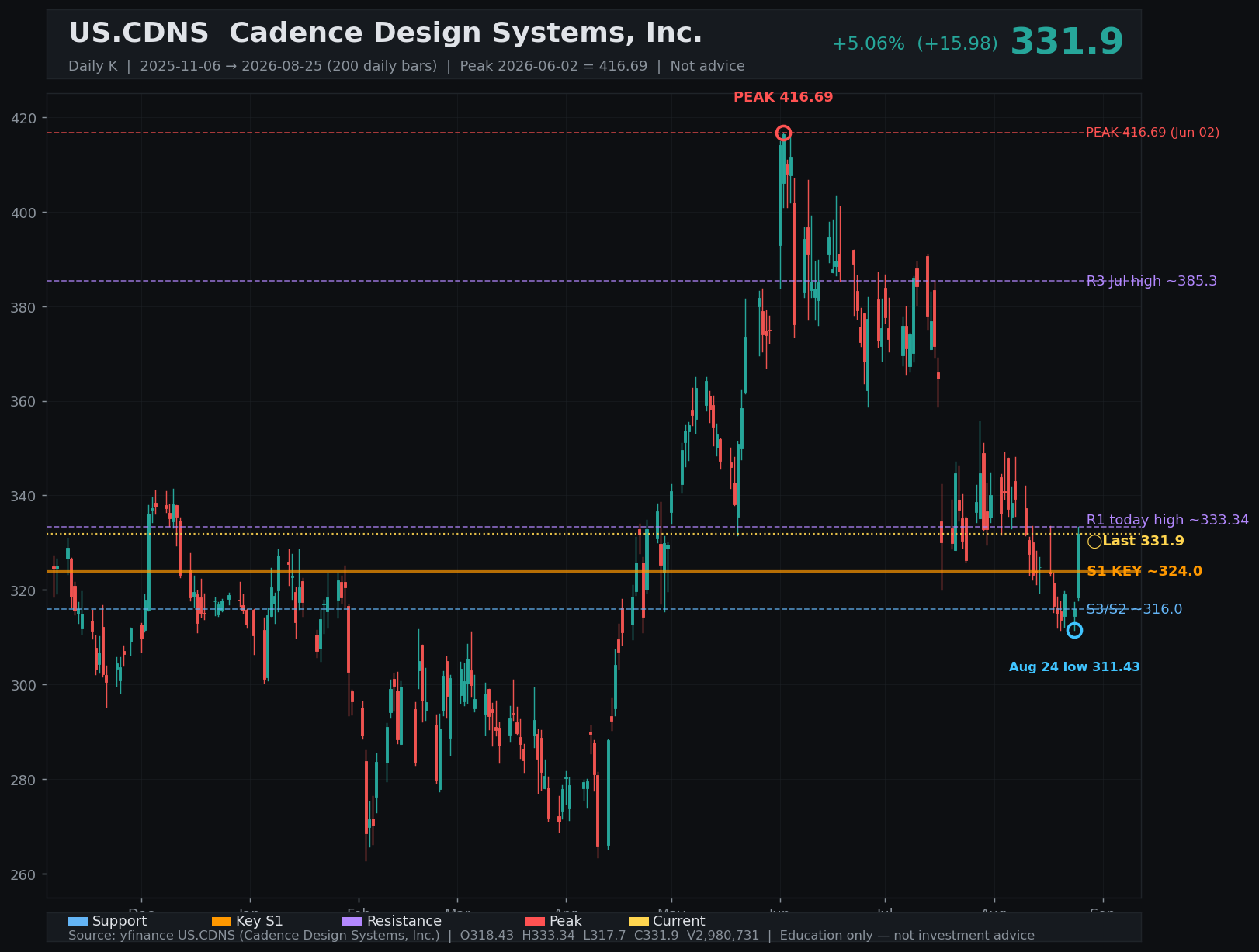 CDNS daily K