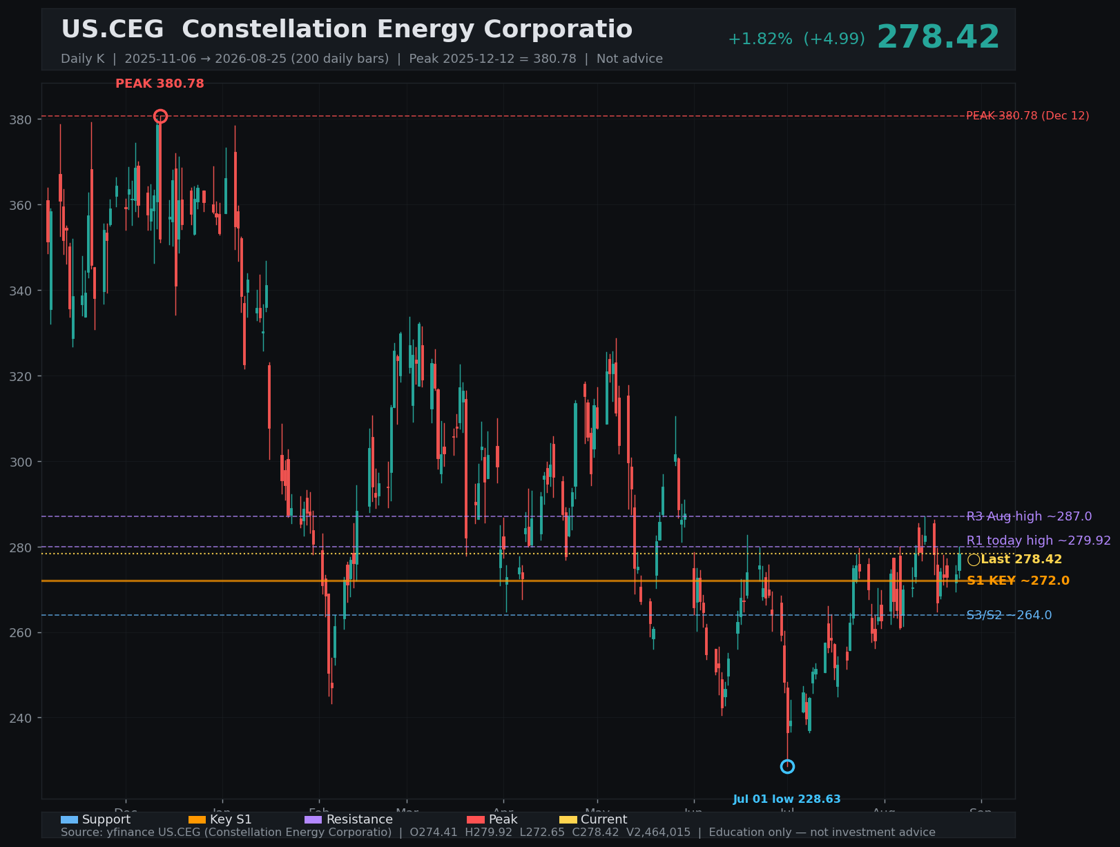 CEG daily K