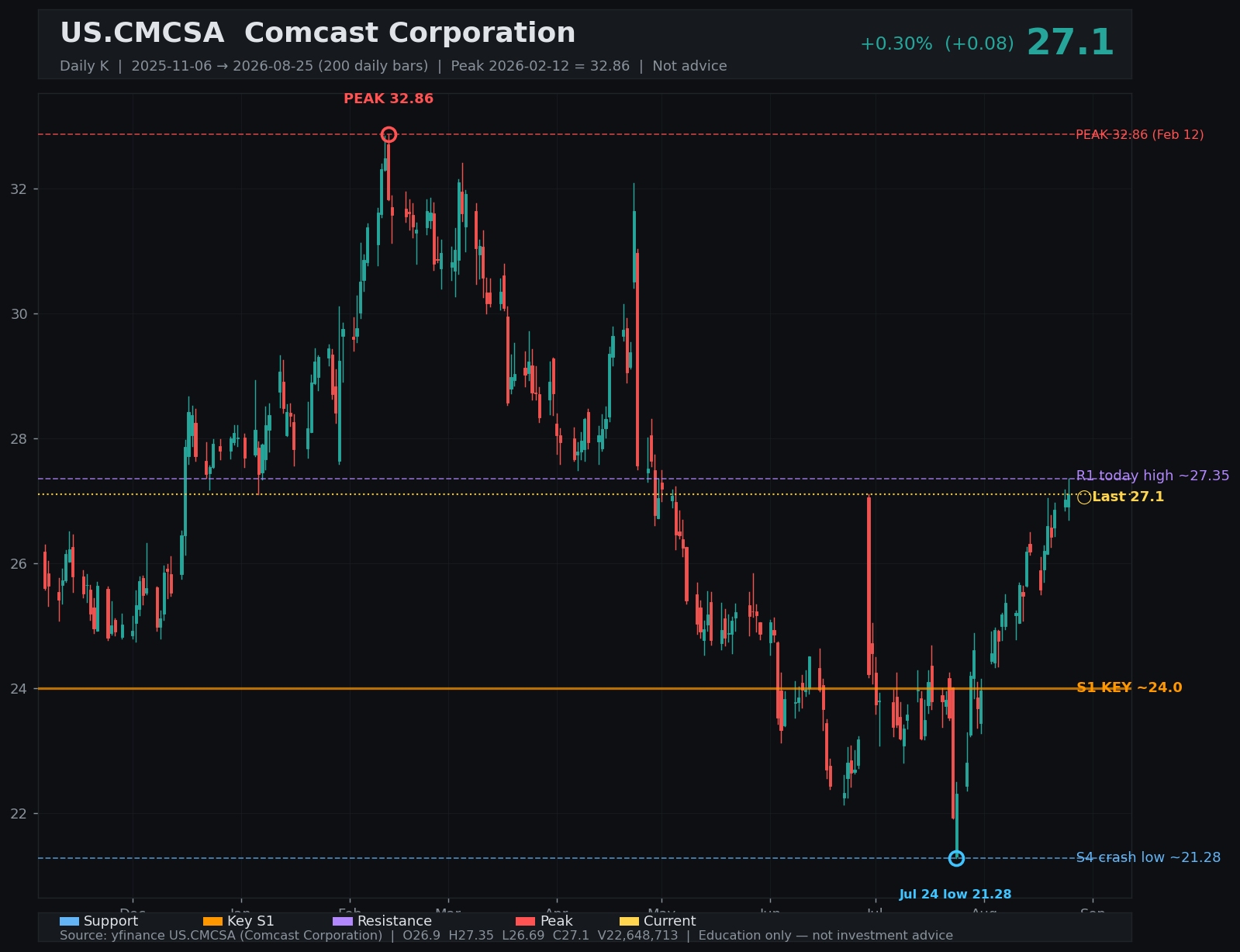 CMCSA daily K