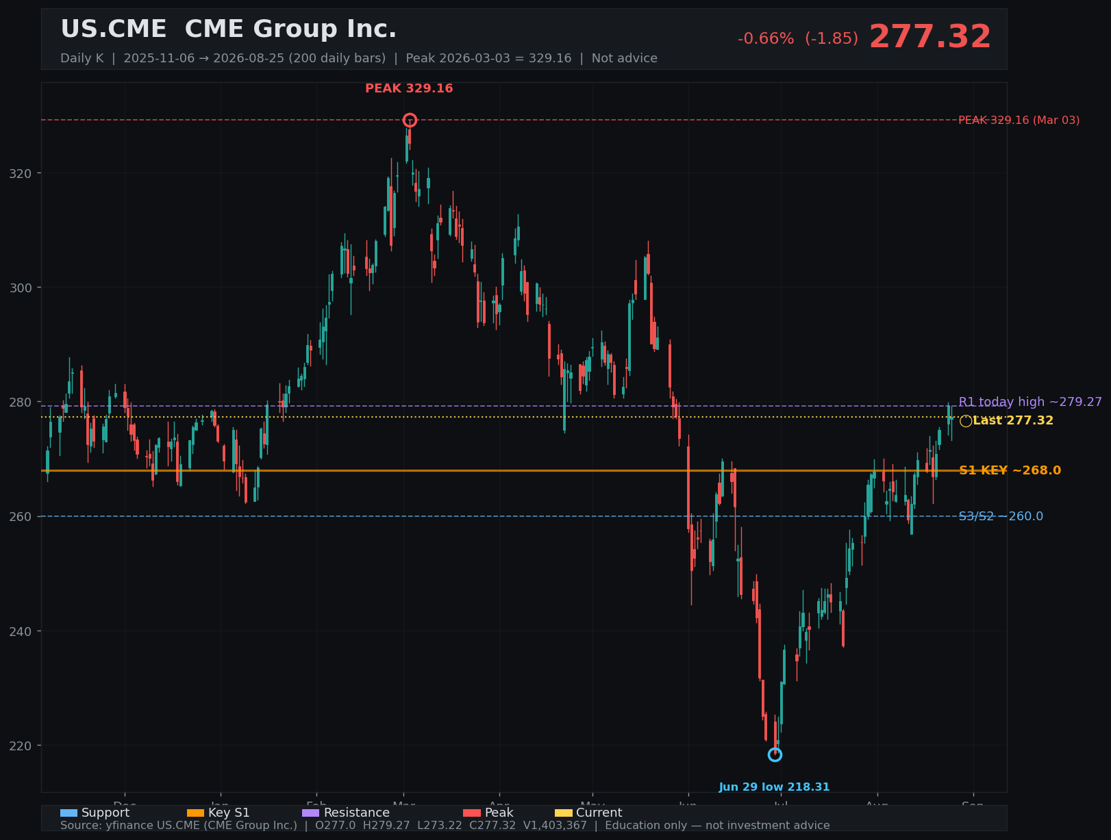 CME daily K