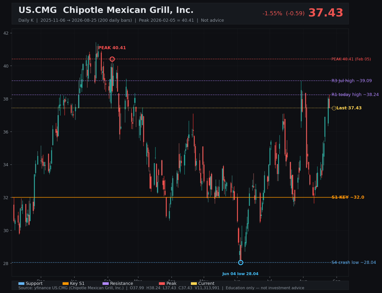 CMG daily K