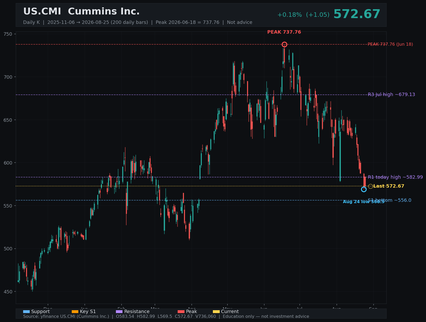 CMI daily K