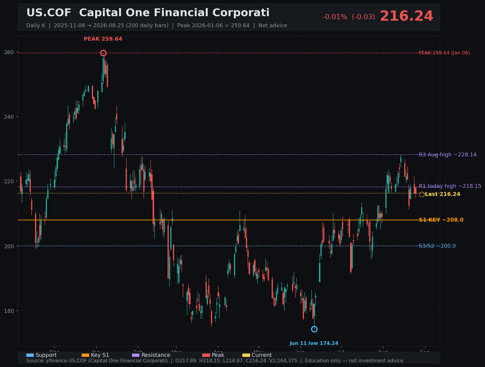 COF daily K