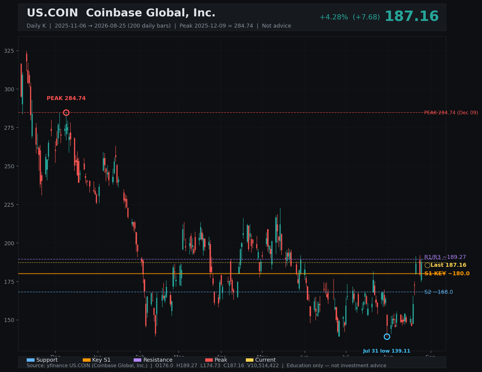 COIN daily K