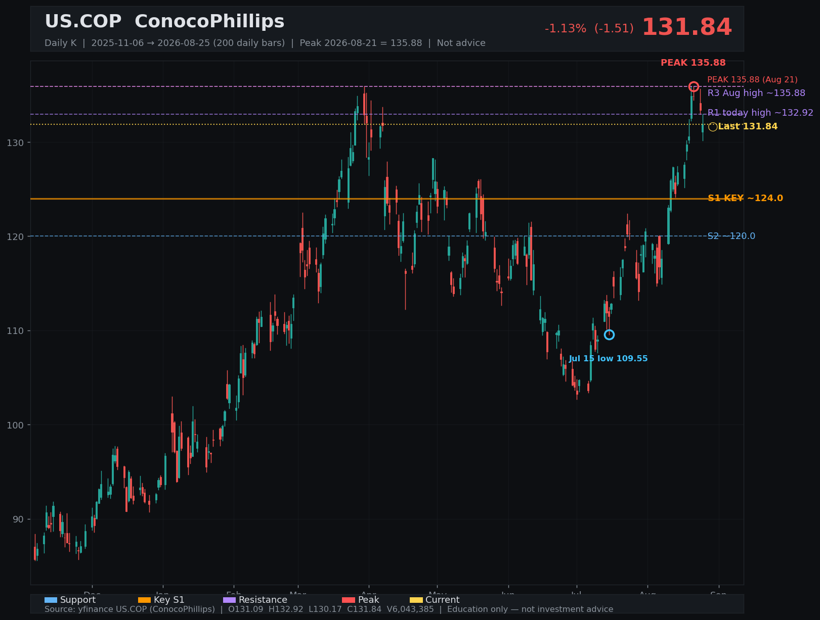 COP daily K