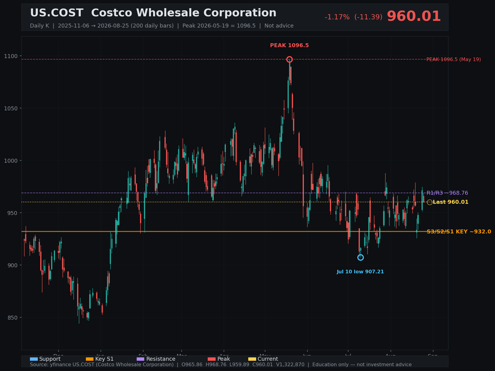 COST daily K