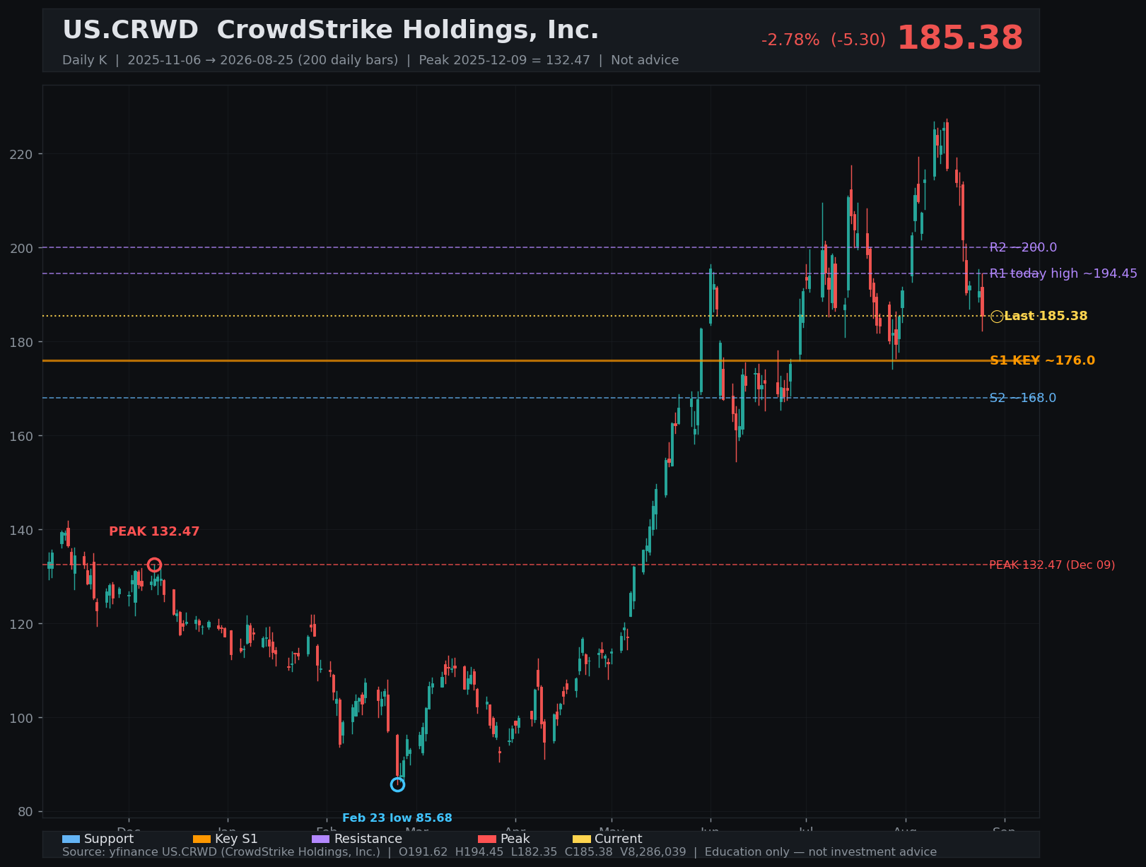 CRWD daily K