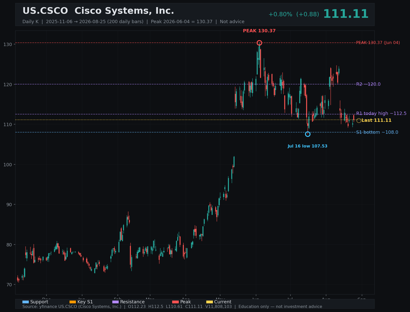 CSCO daily K