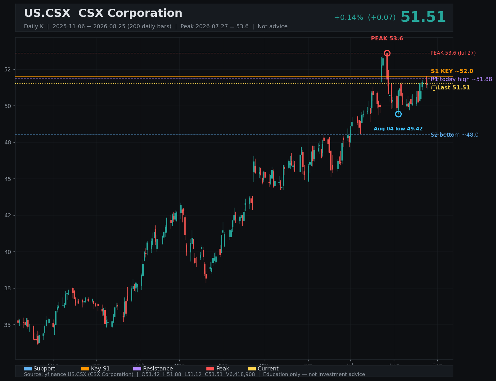 CSX daily K