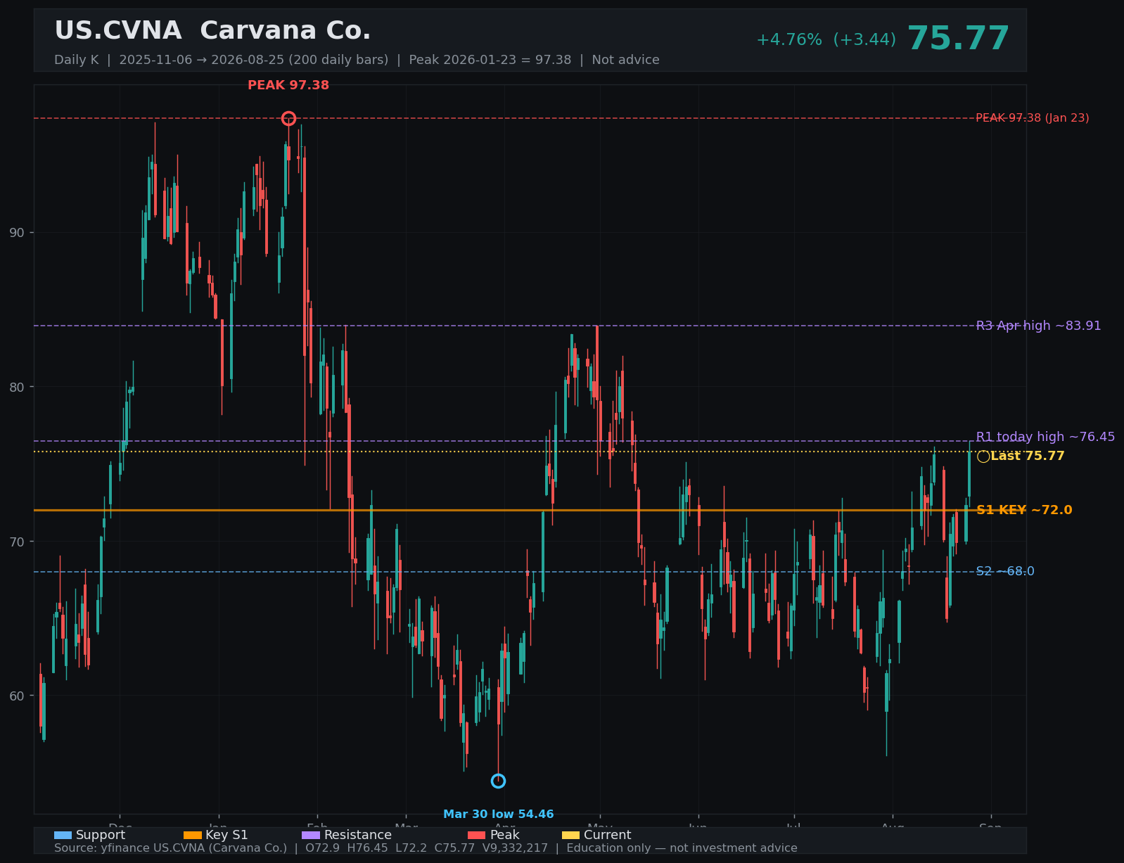 CVNA daily K