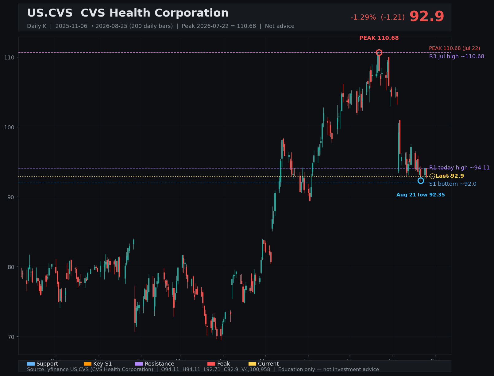 CVS daily K