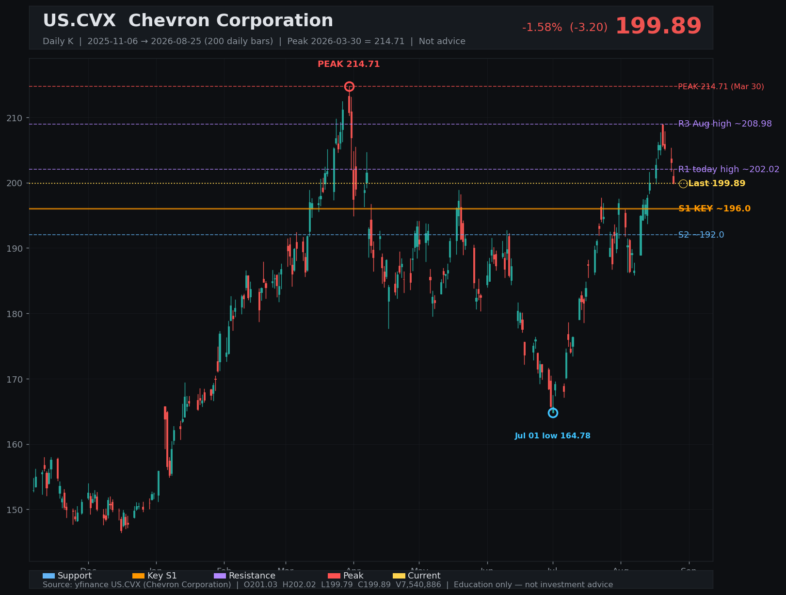 CVX daily K