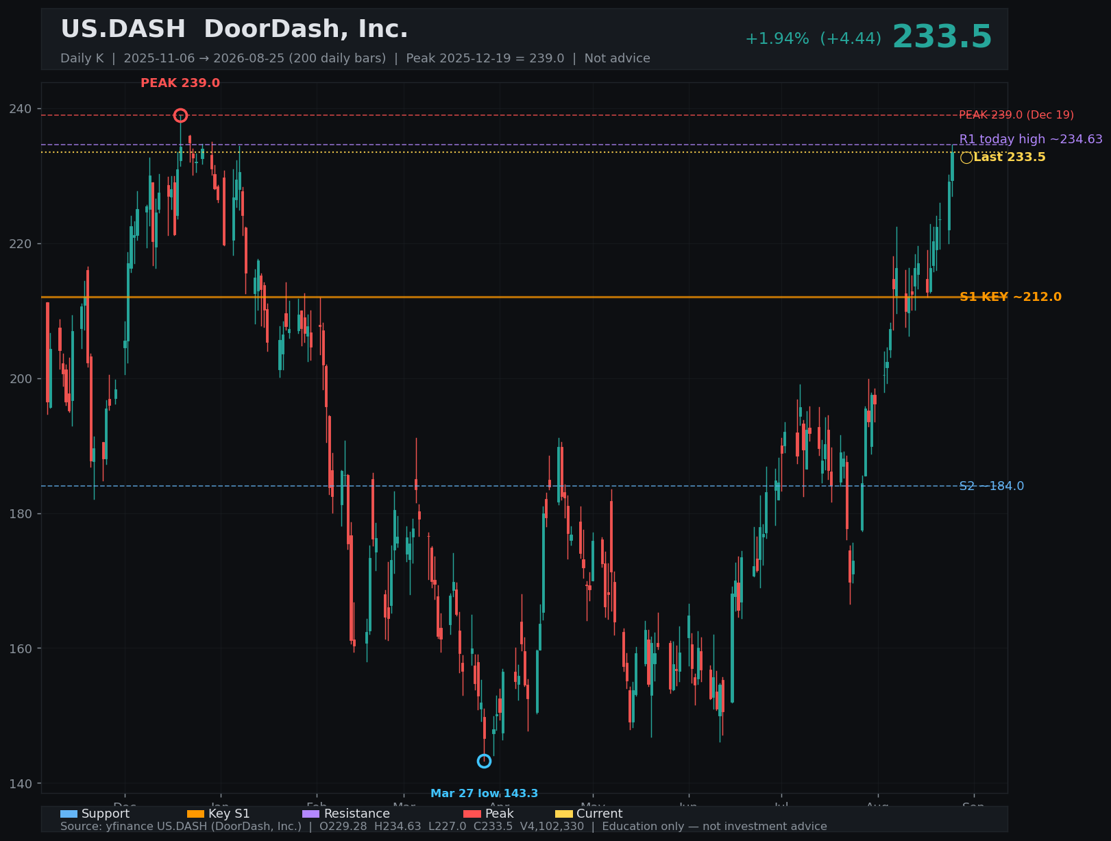 DASH daily K