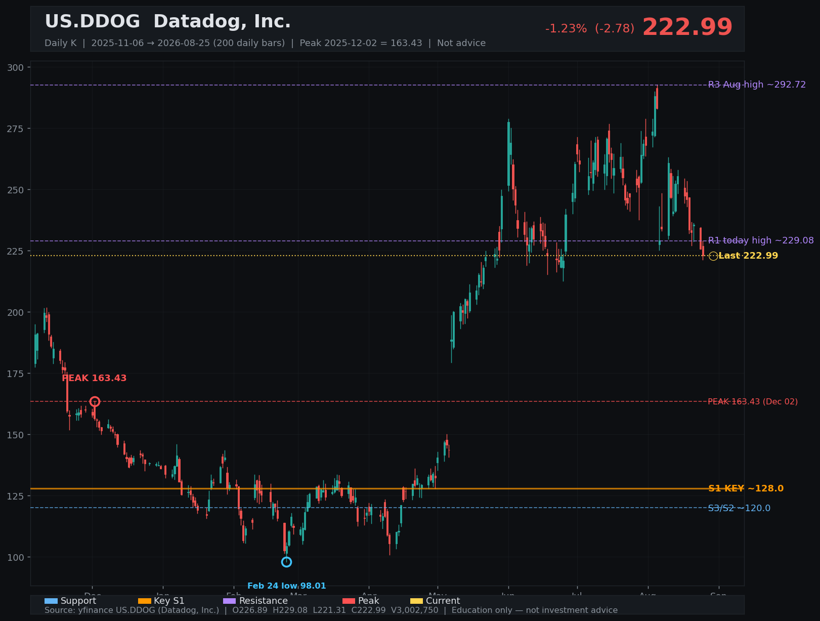 DDOG daily K