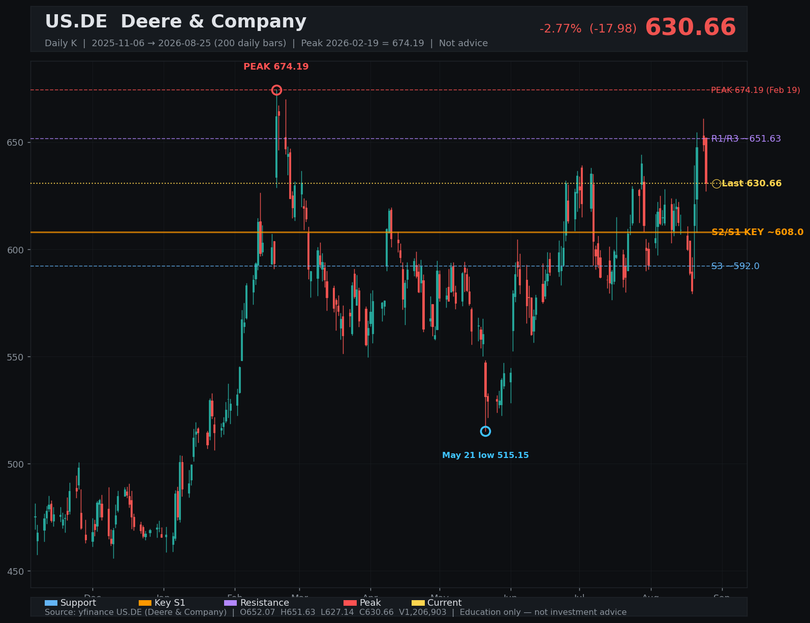 DE daily K