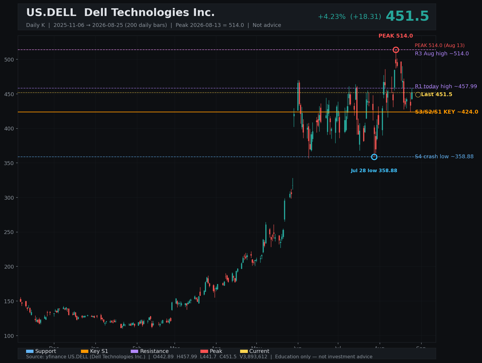 DELL daily K