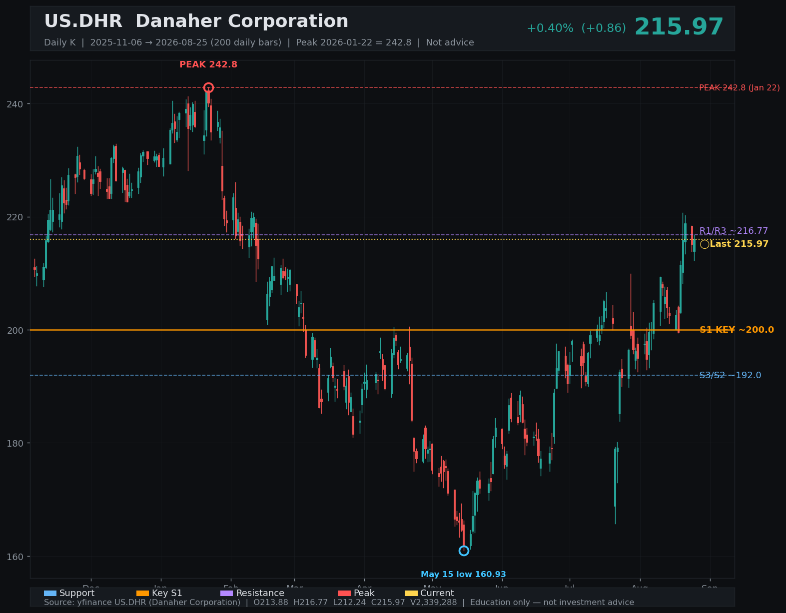 DHR daily K