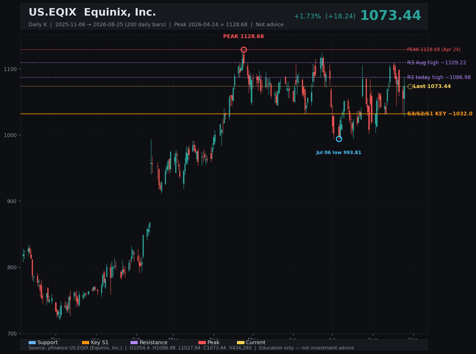 EQIX daily K