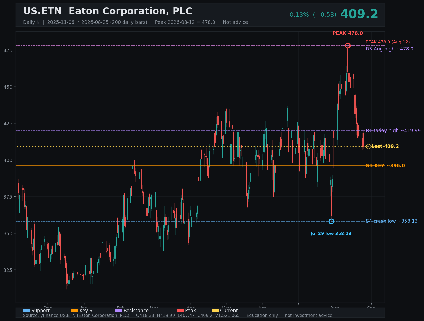 ETN daily K