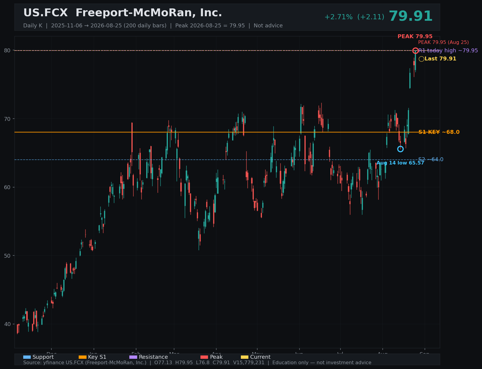 FCX daily K