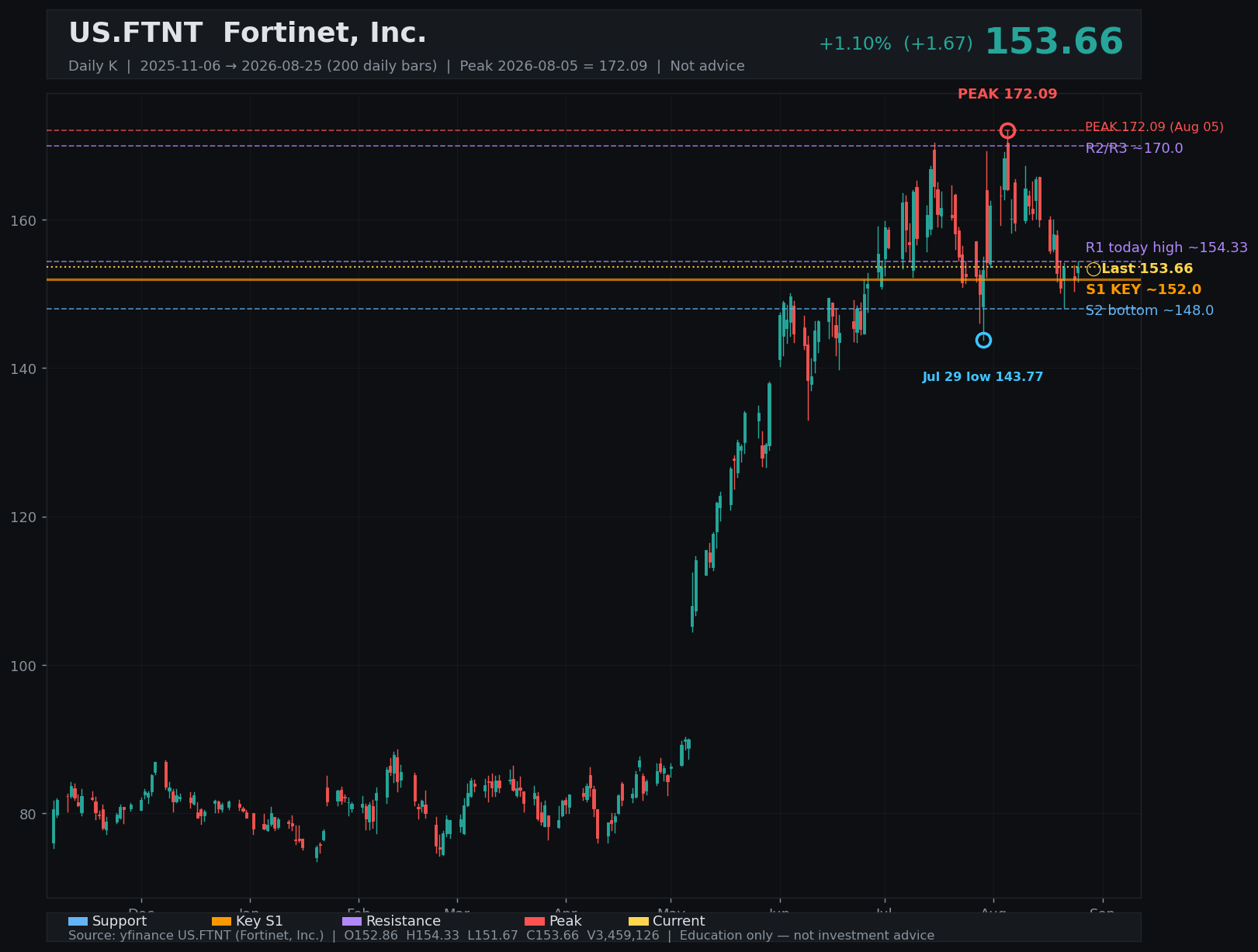 FTNT daily K