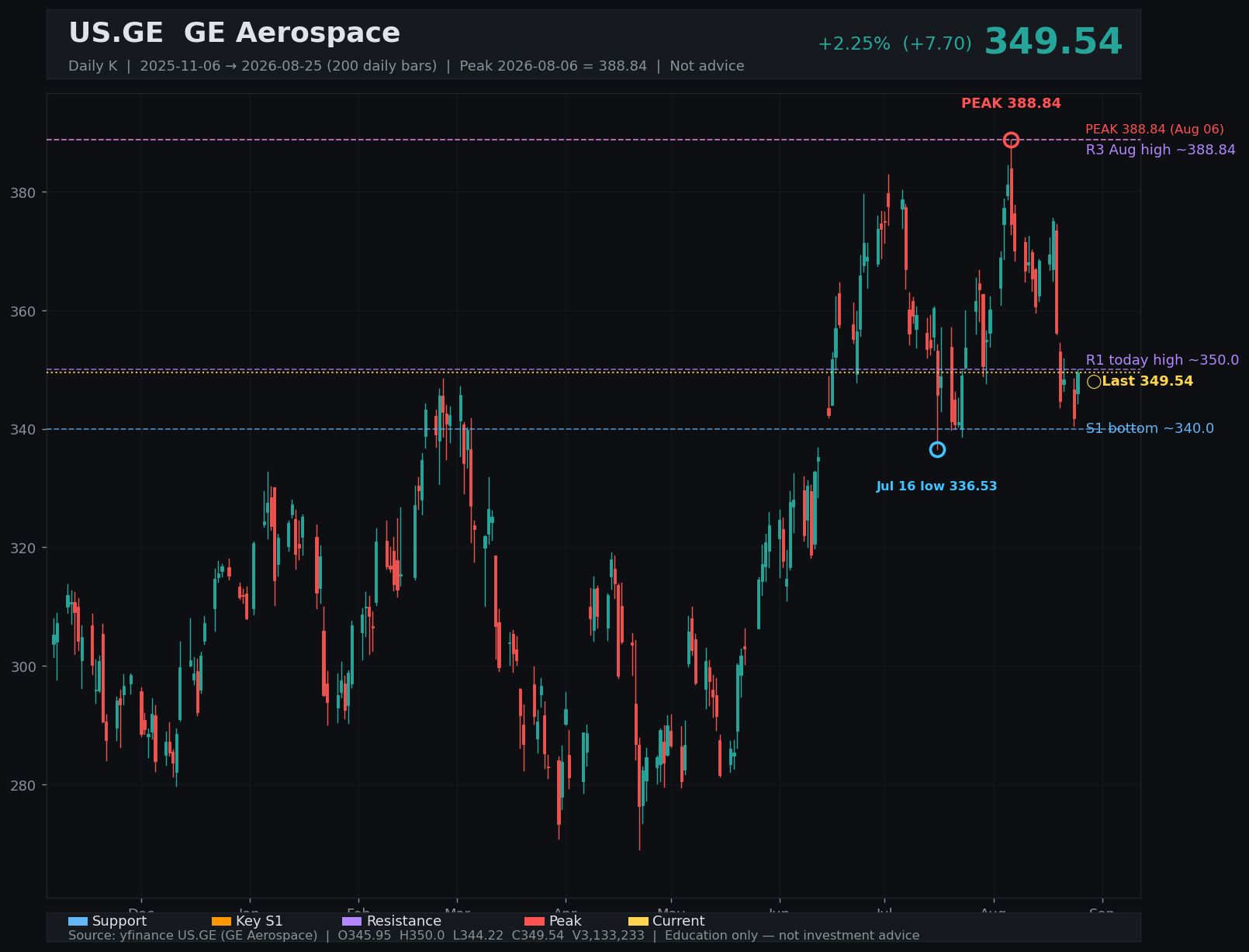 GE daily K
