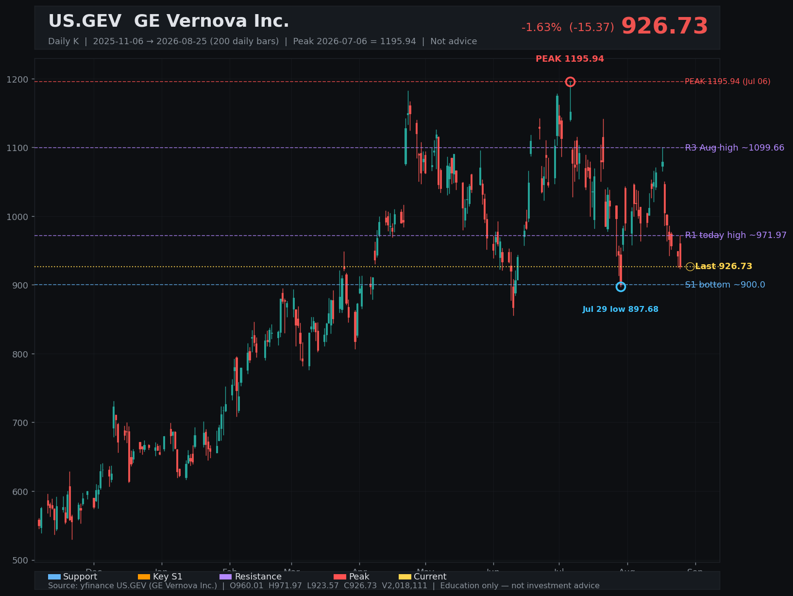 GEV daily K