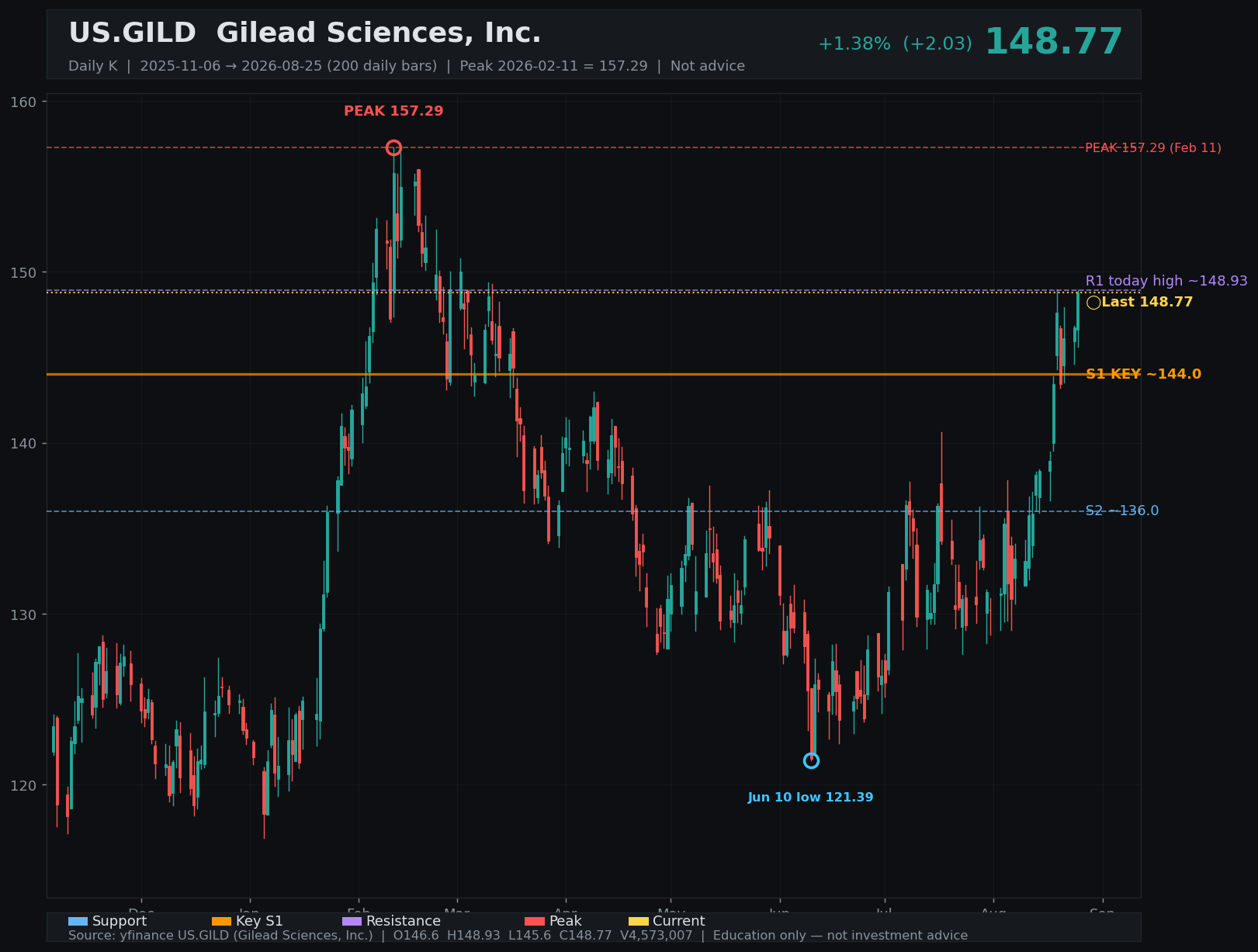 GILD daily K