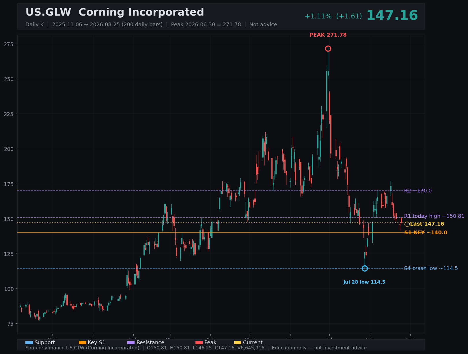 GLW daily K
