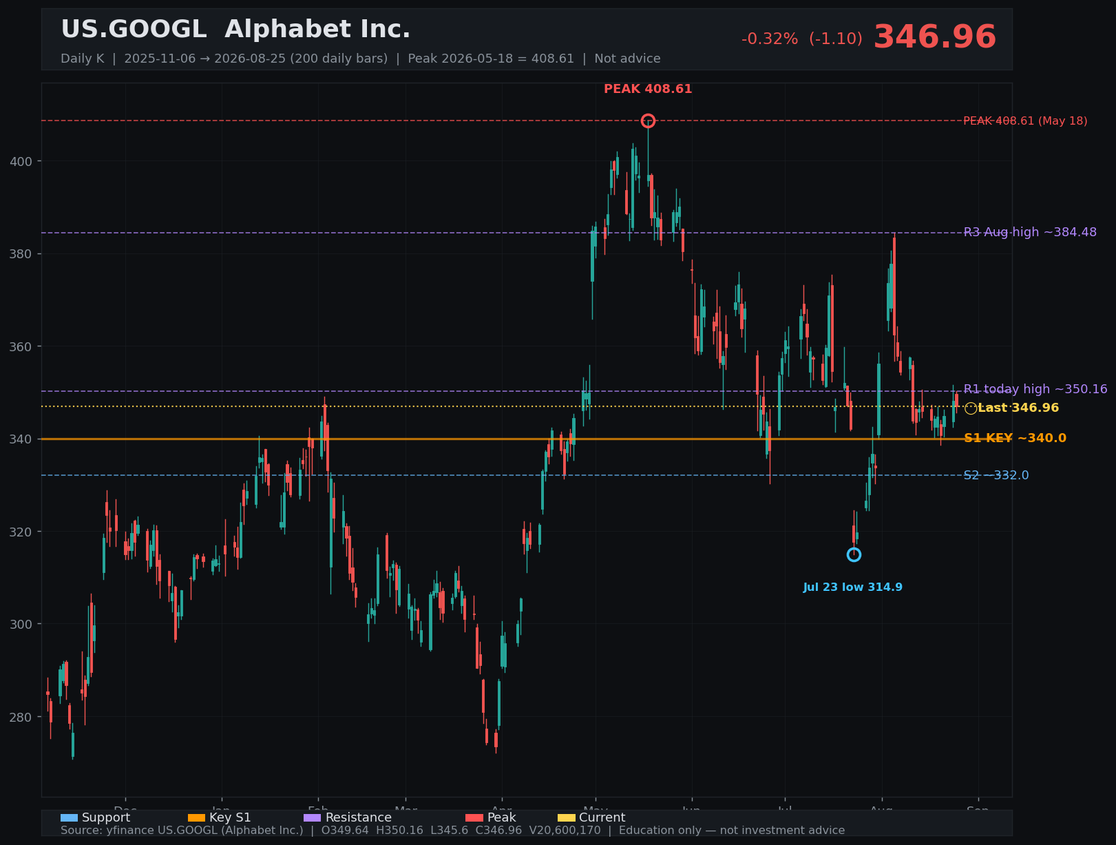 GOOGL daily K