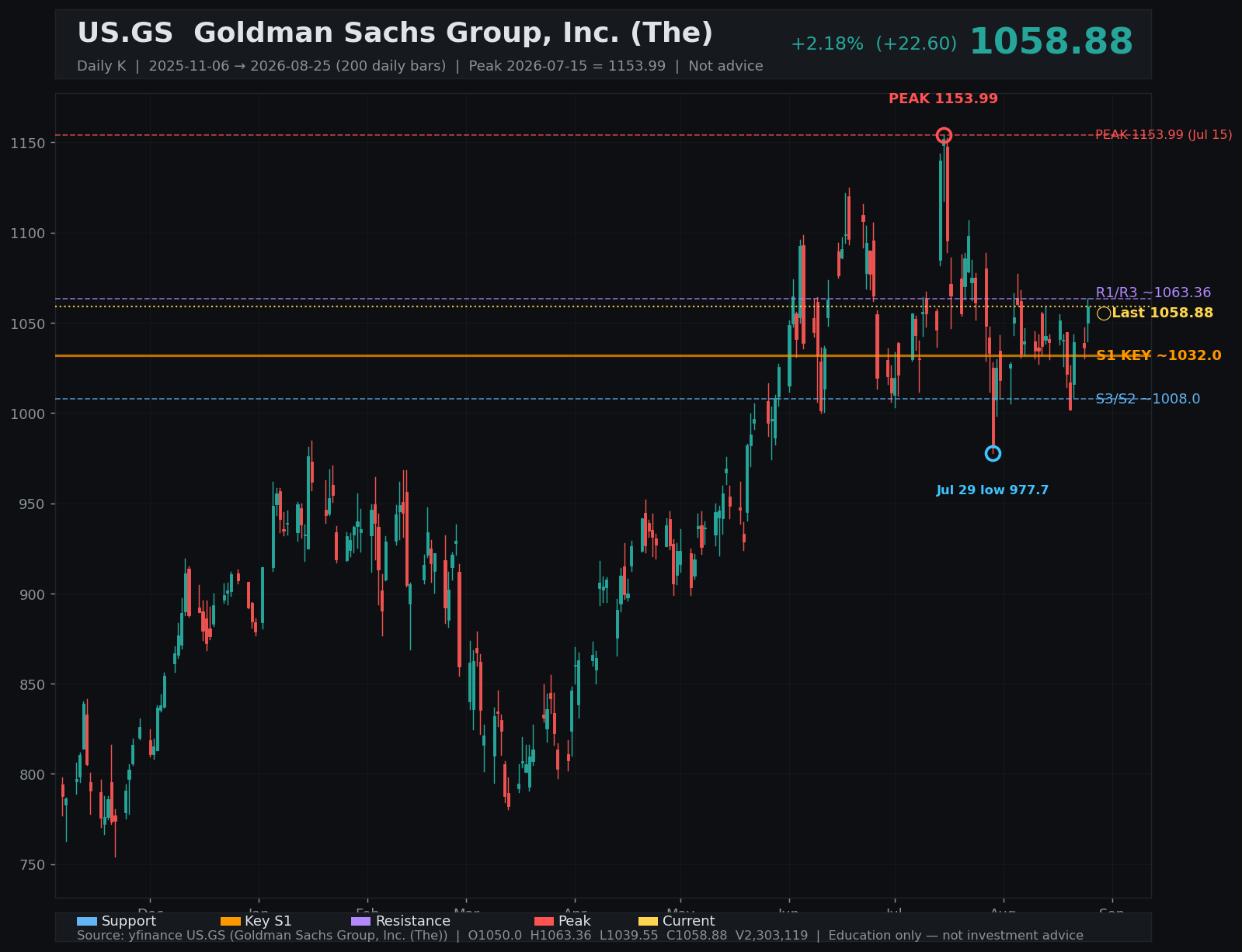 GS daily K