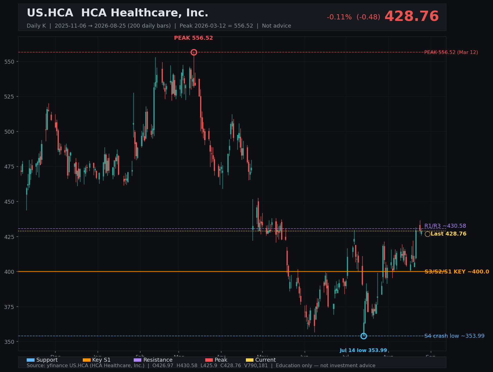 HCA daily K
