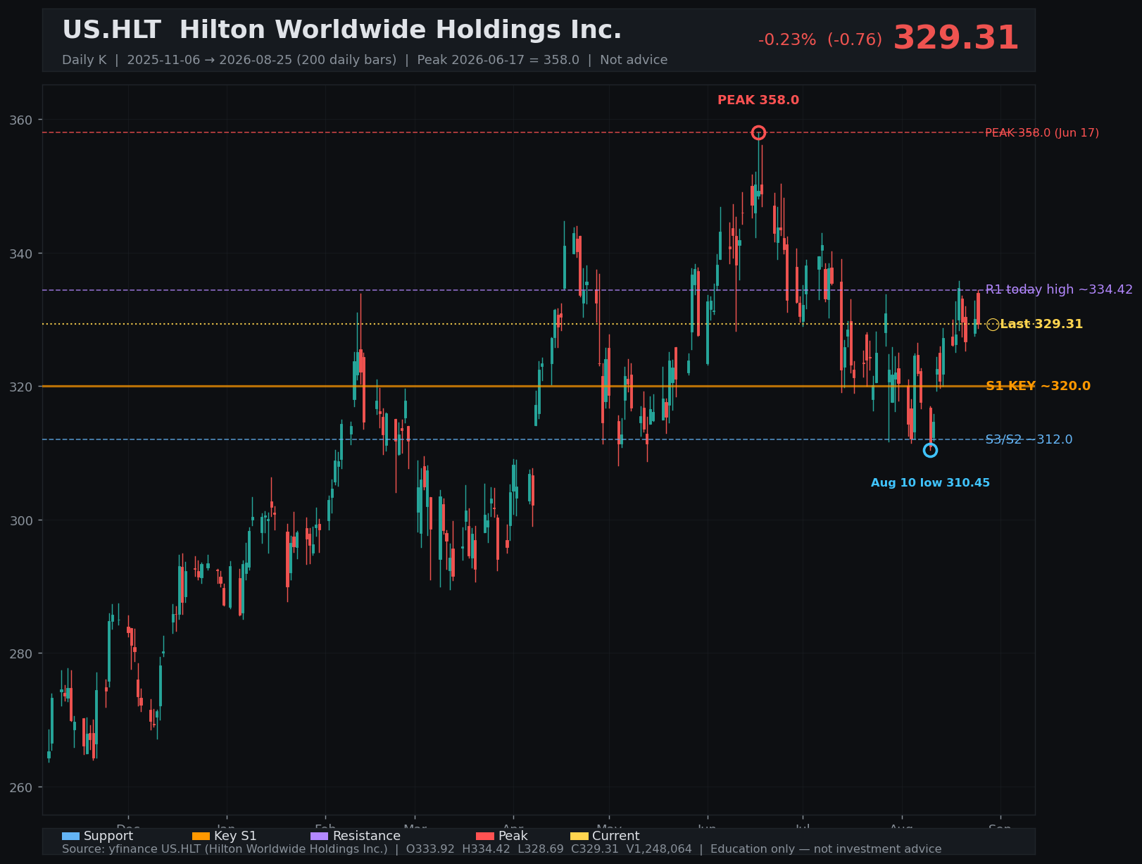 HLT daily K