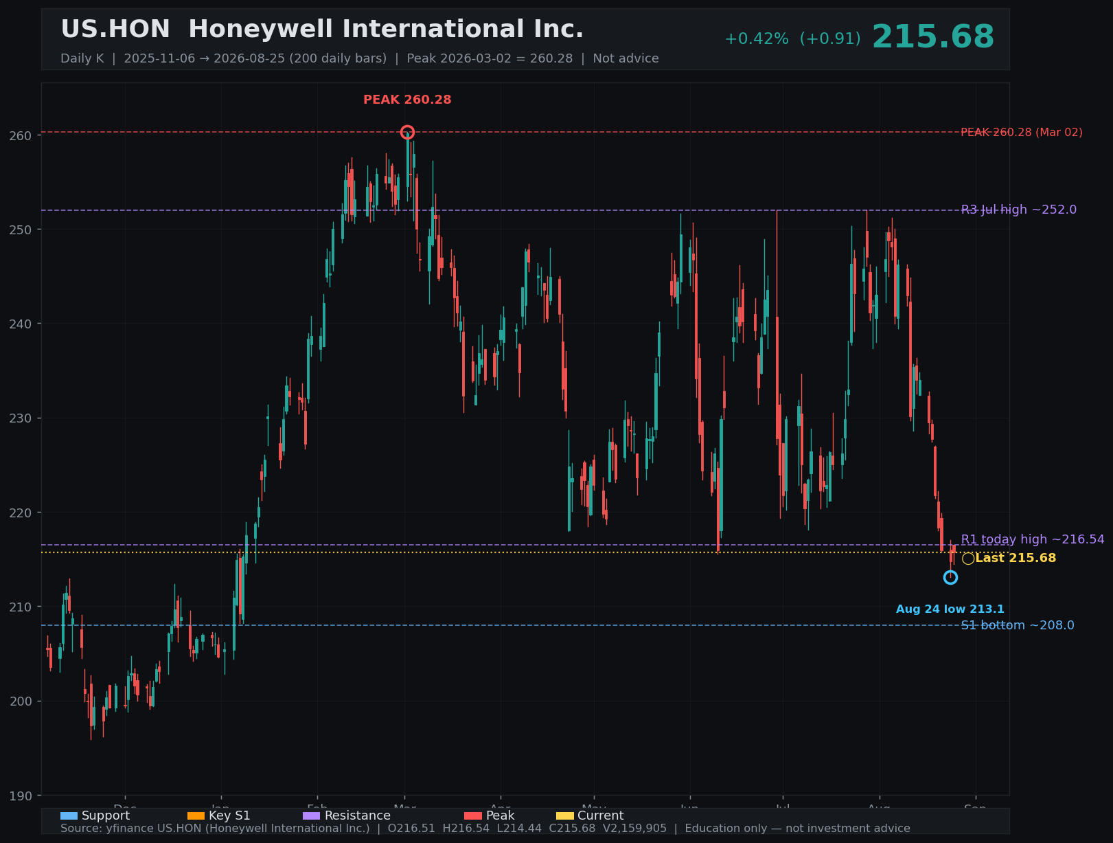 HON daily K