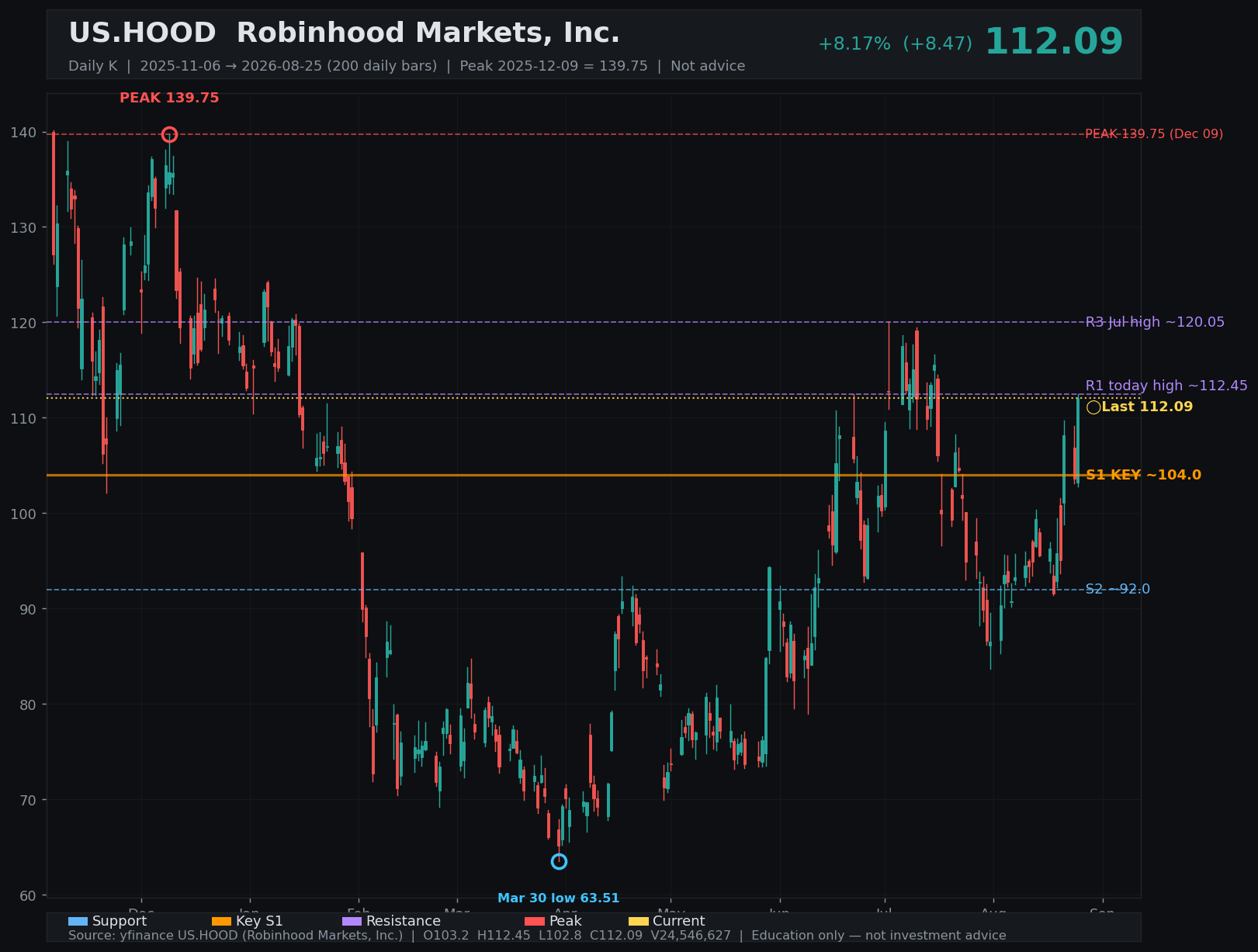 HOOD daily K