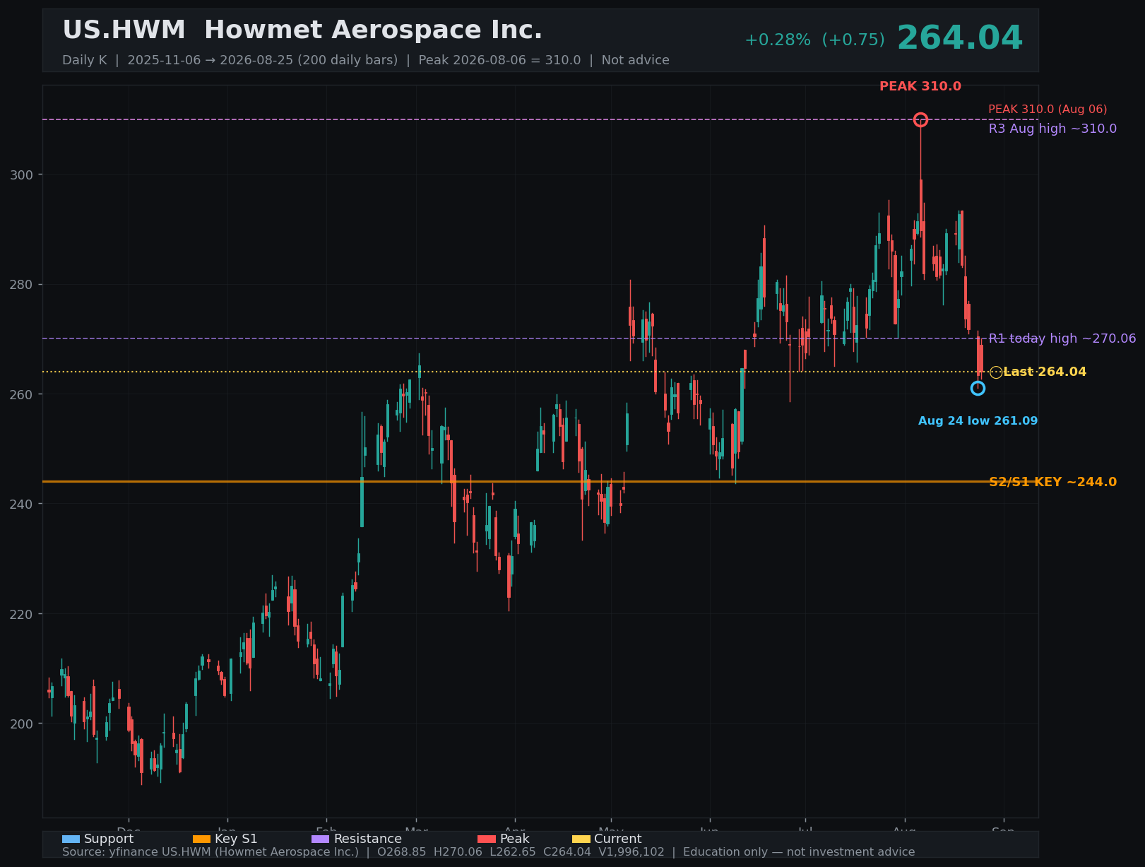 HWM daily K