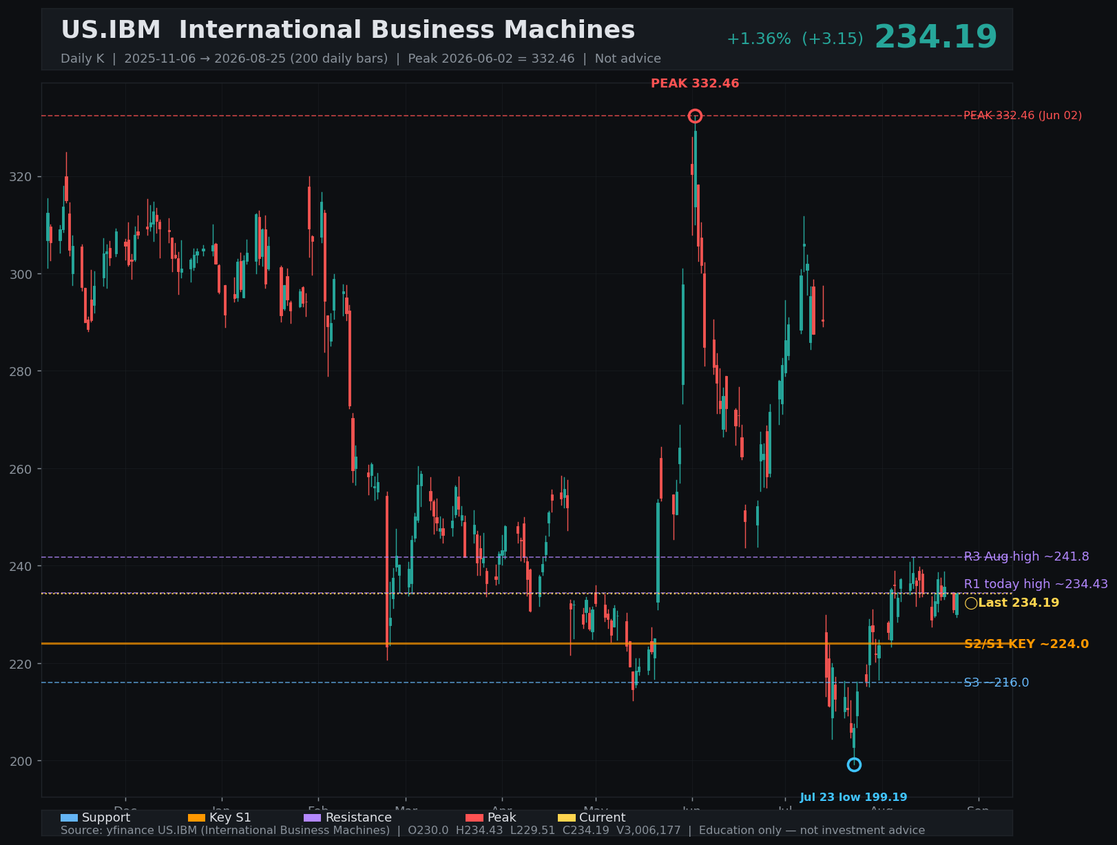 IBM daily K