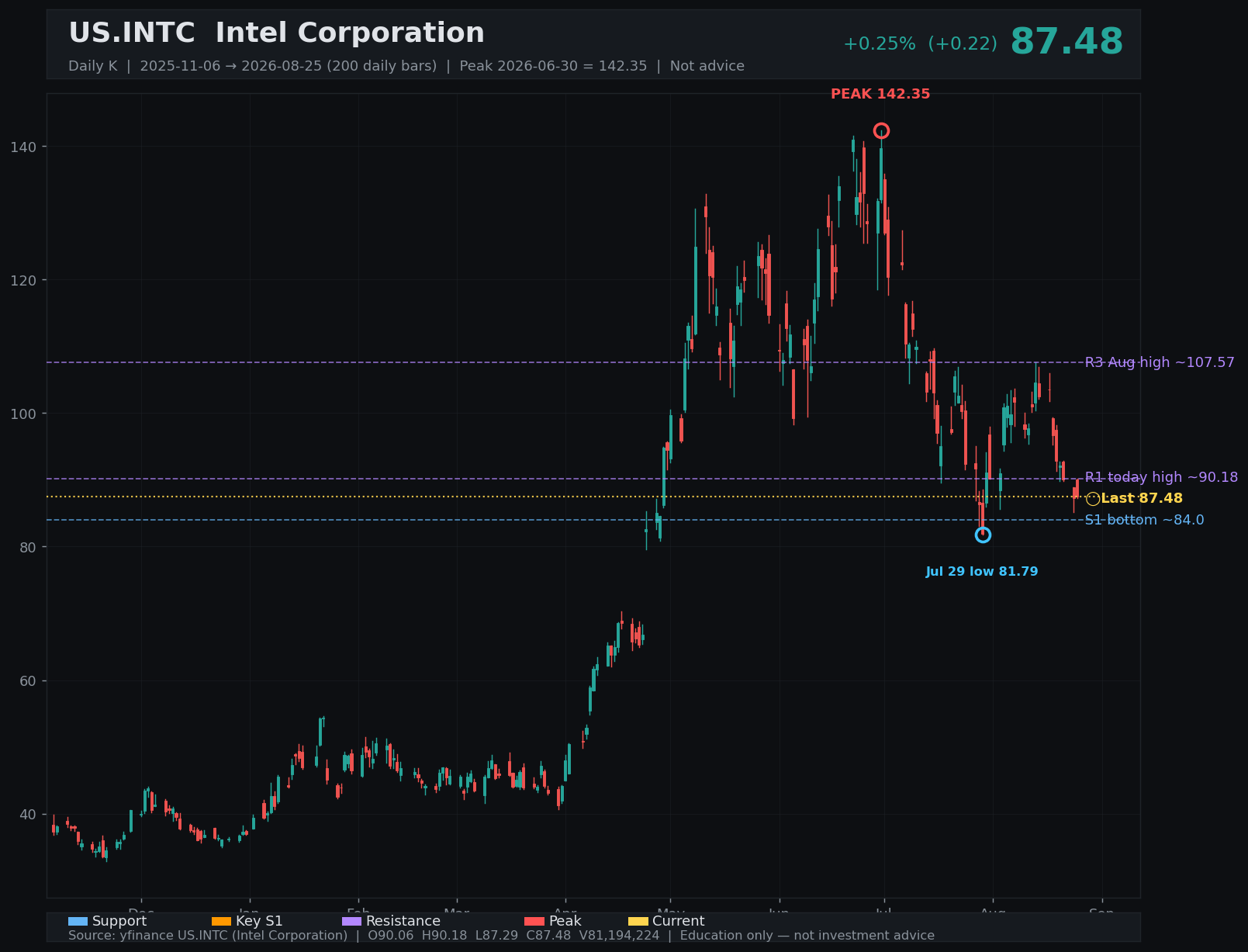 INTC daily K