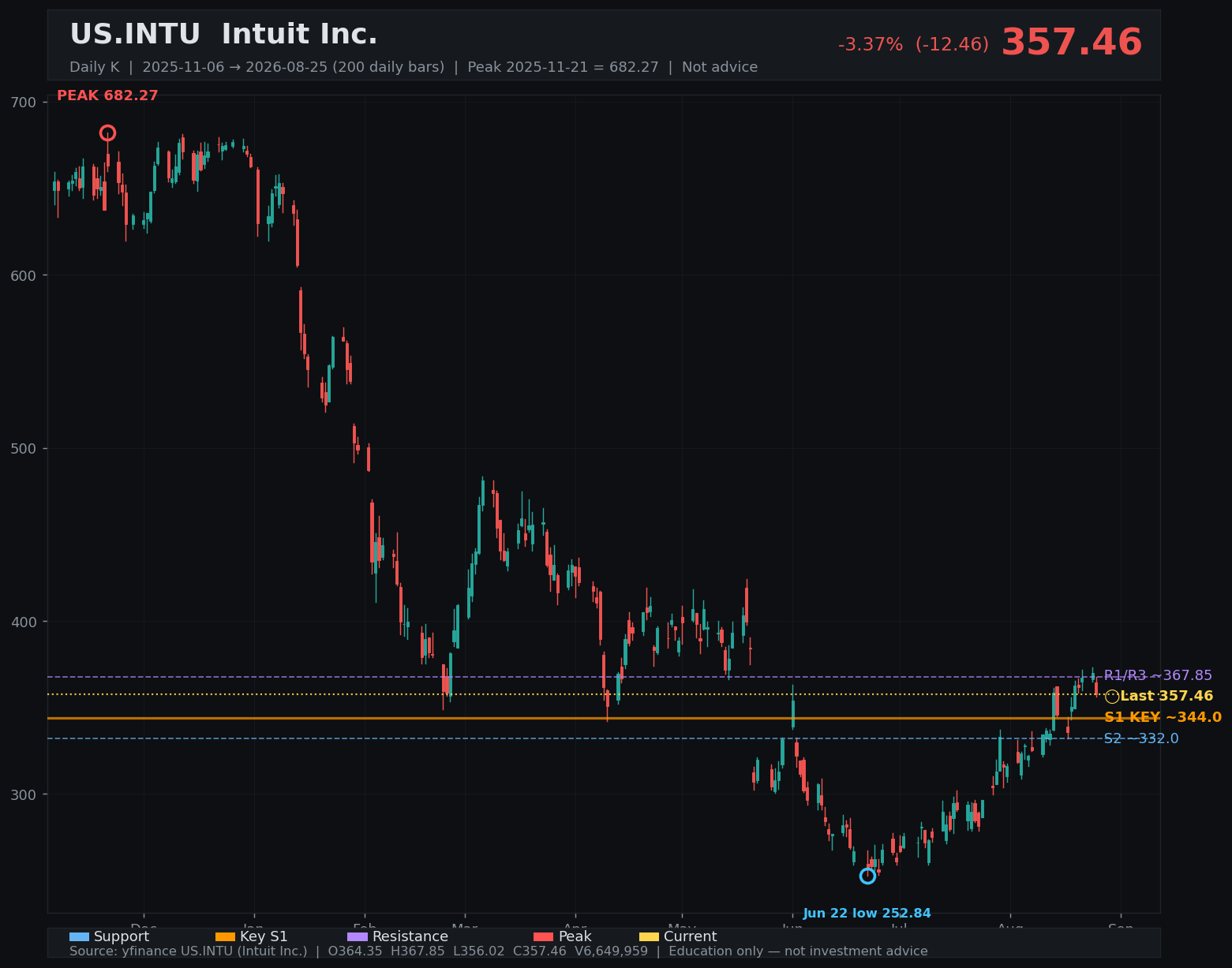 INTU daily K