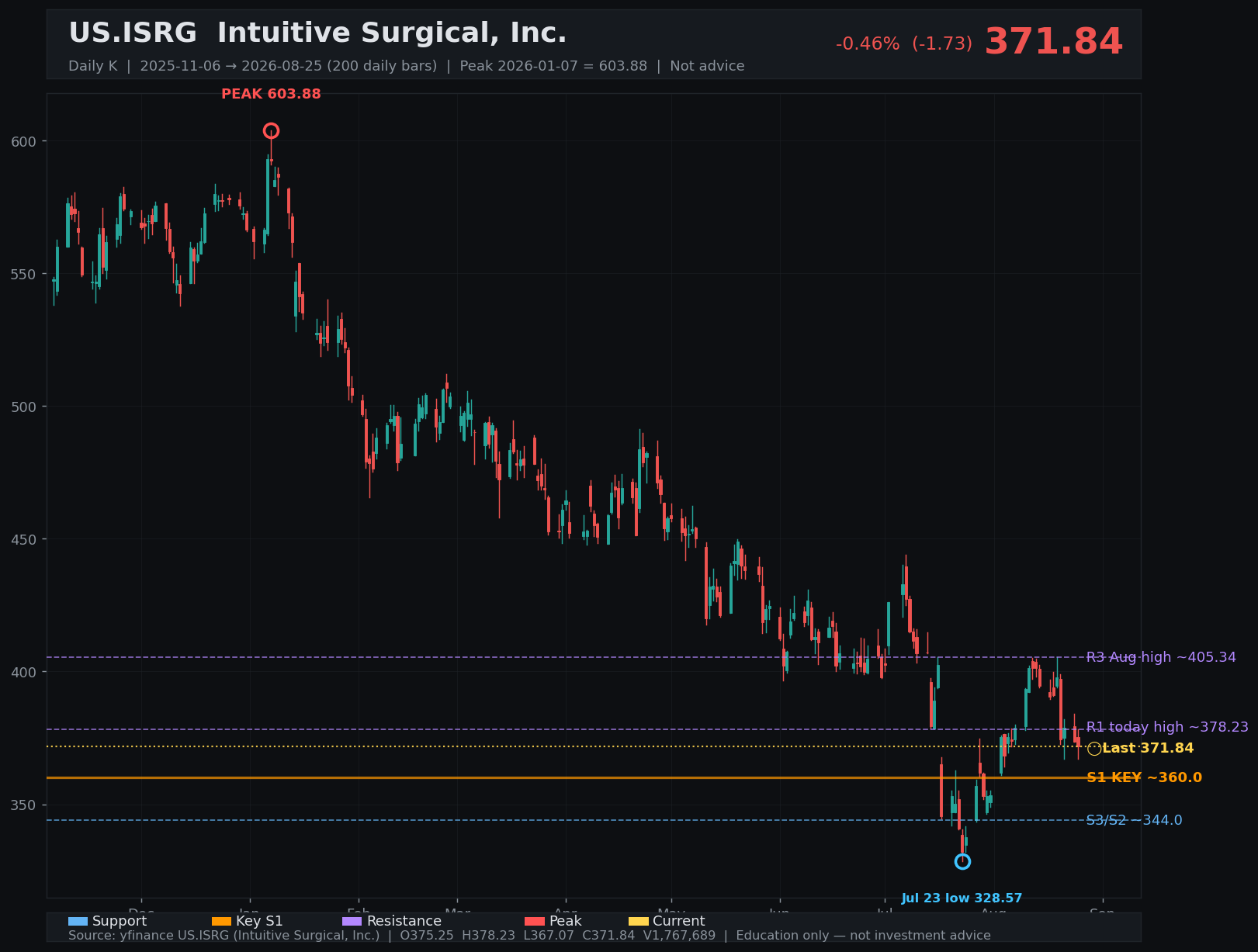 ISRG daily K
