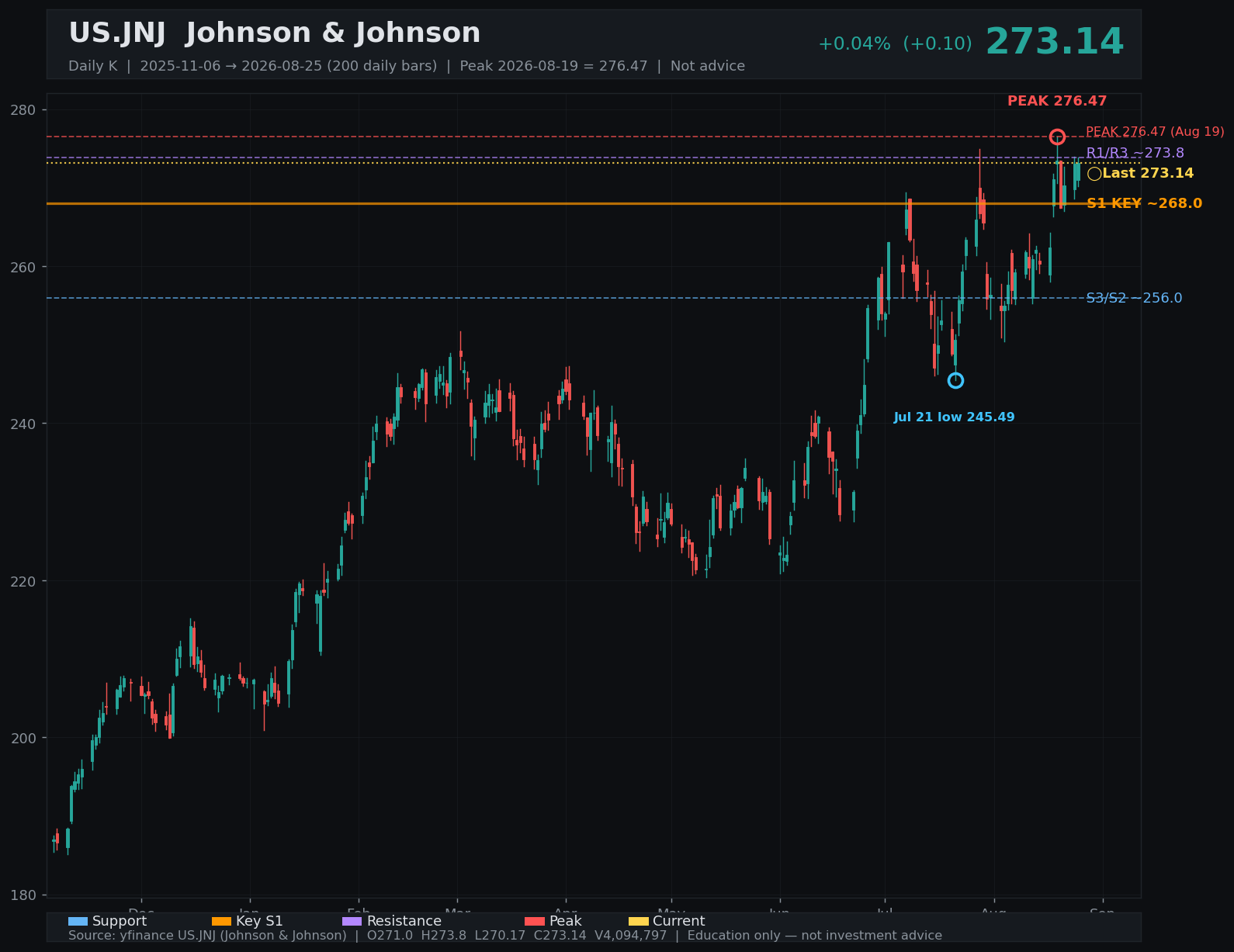 JNJ daily K