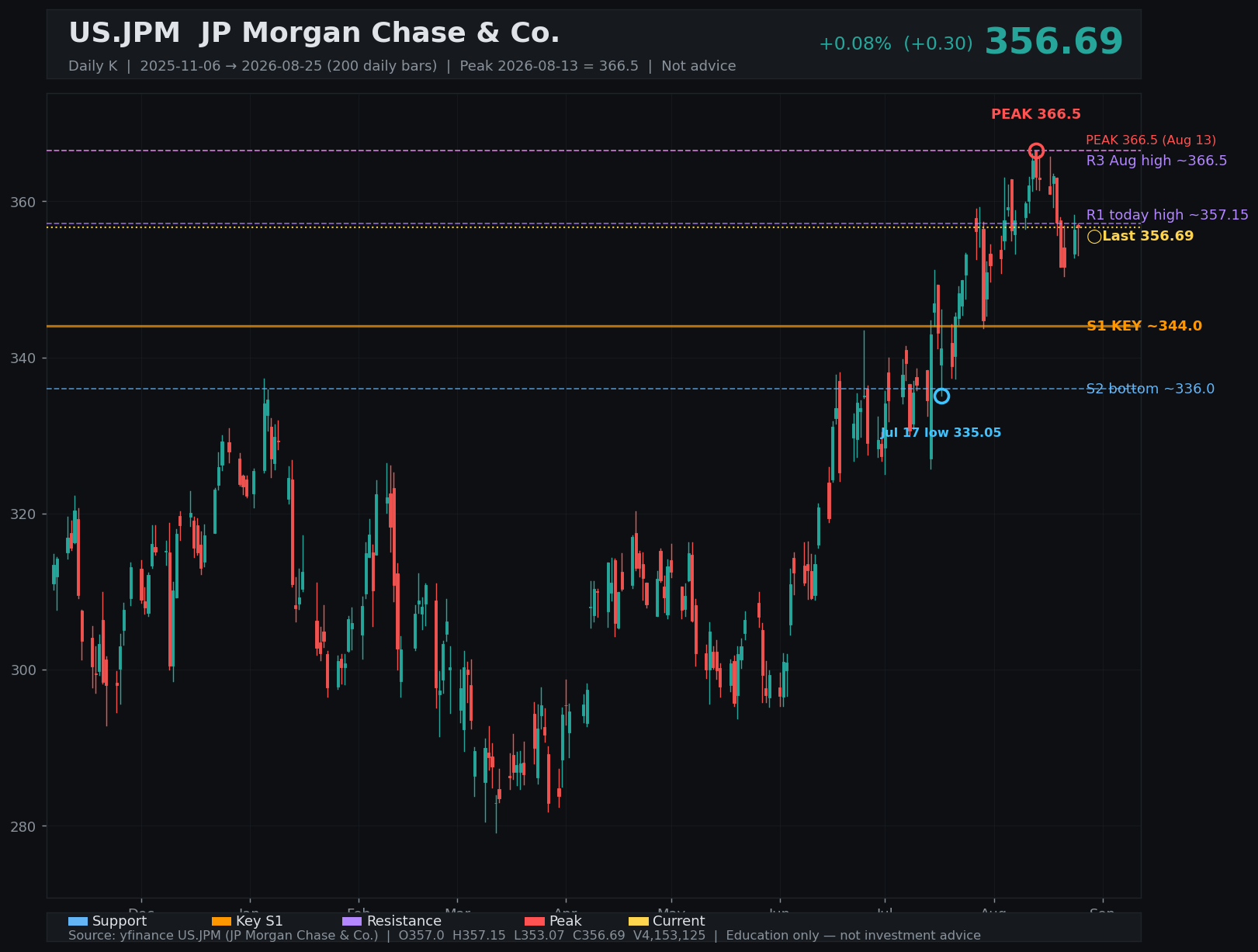 JPM daily K