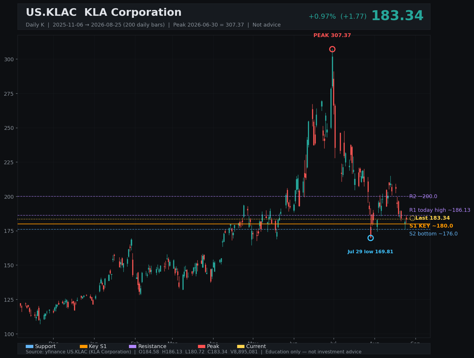 KLAC daily K