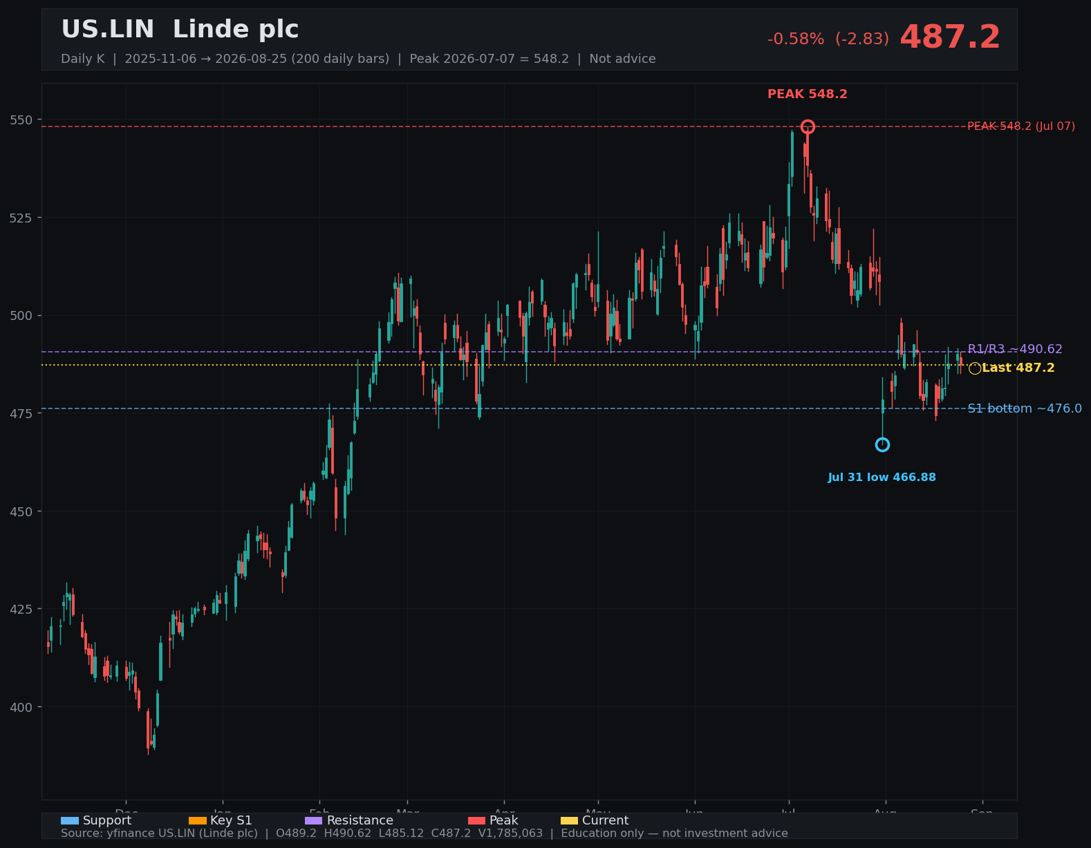 LIN daily K