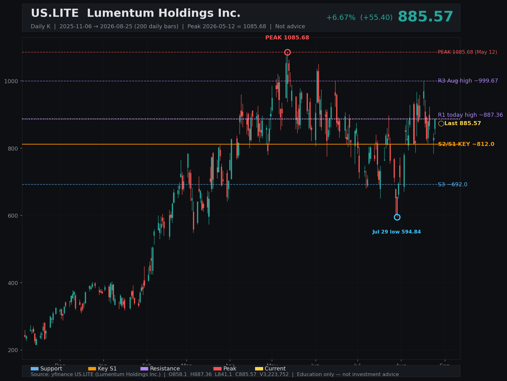 LITE daily K
