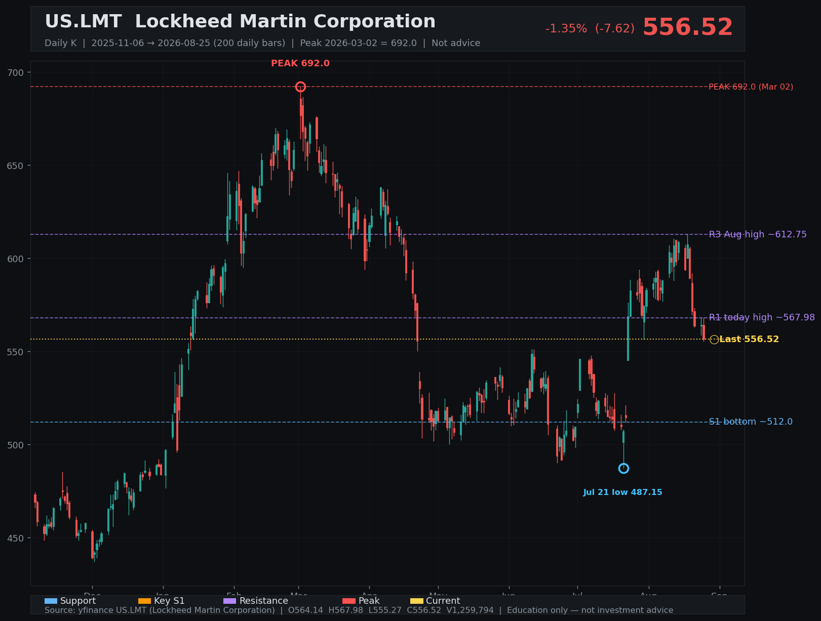 LMT daily K