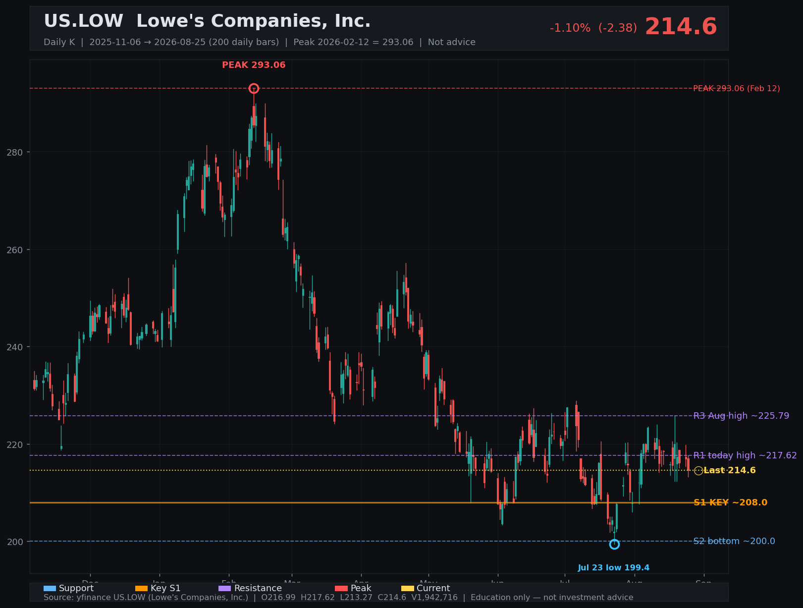 LOW daily K
