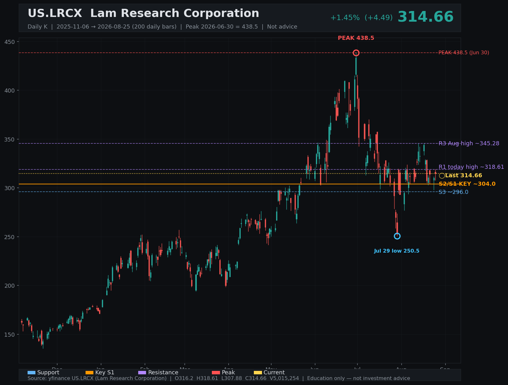 LRCX daily K