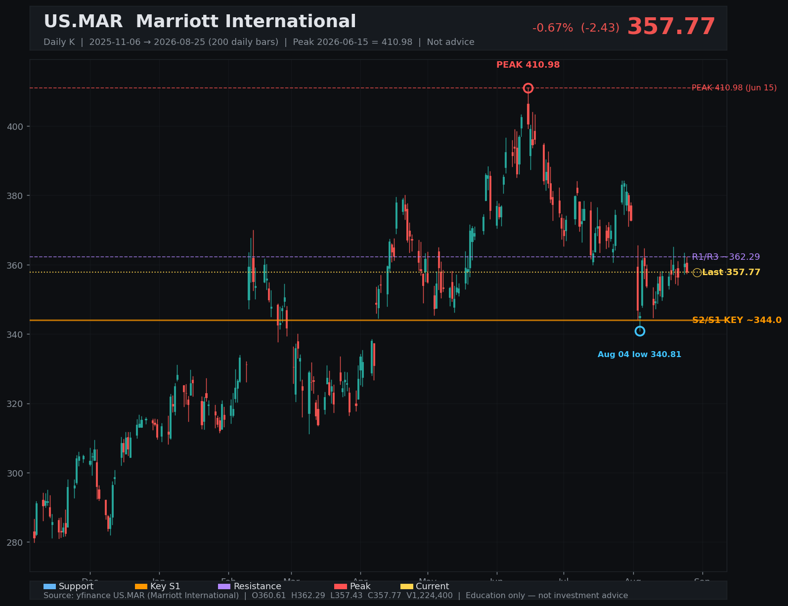 MAR daily K