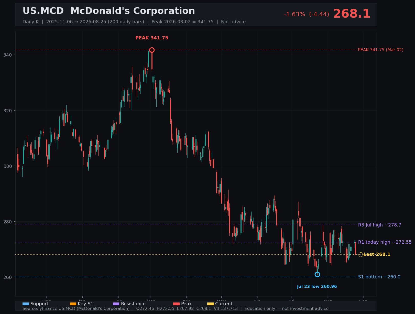 MCD daily K